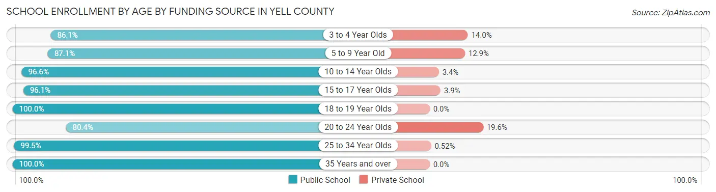 School Enrollment by Age by Funding Source in Yell County