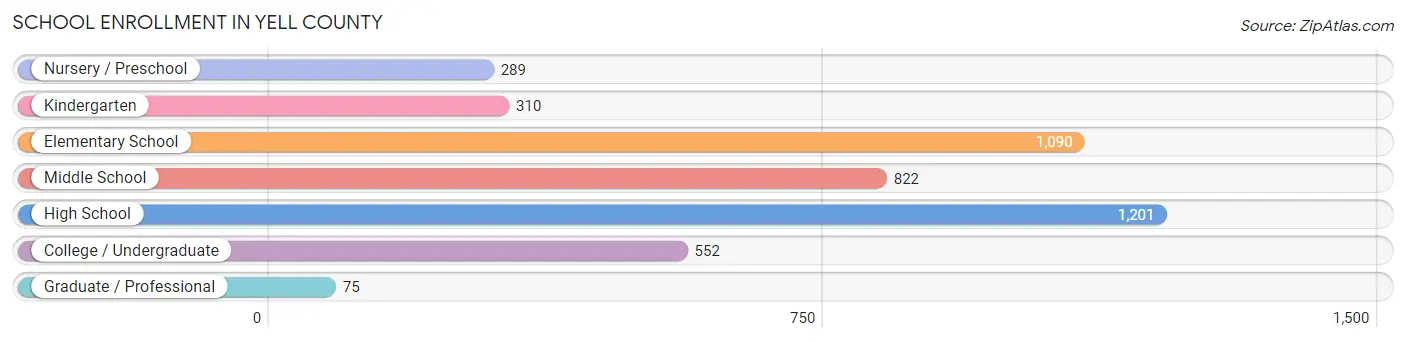 School Enrollment in Yell County