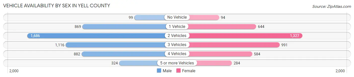 Vehicle Availability by Sex in Yell County