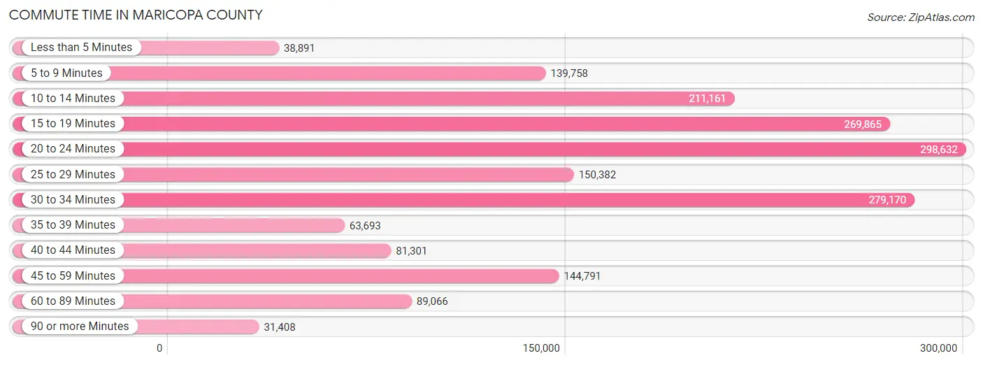 Commute Time in Maricopa County