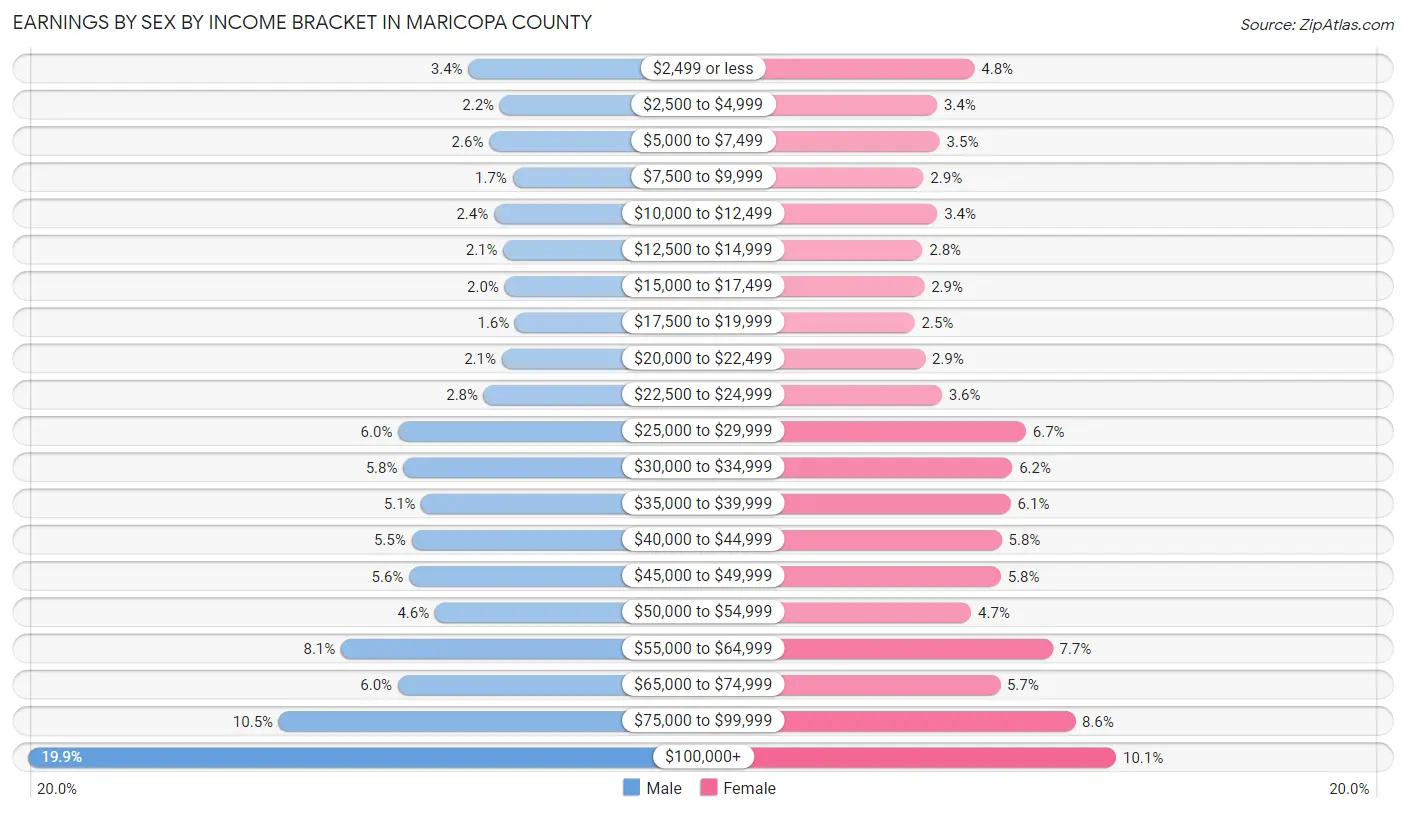 Earnings by Sex by Income Bracket in Maricopa County