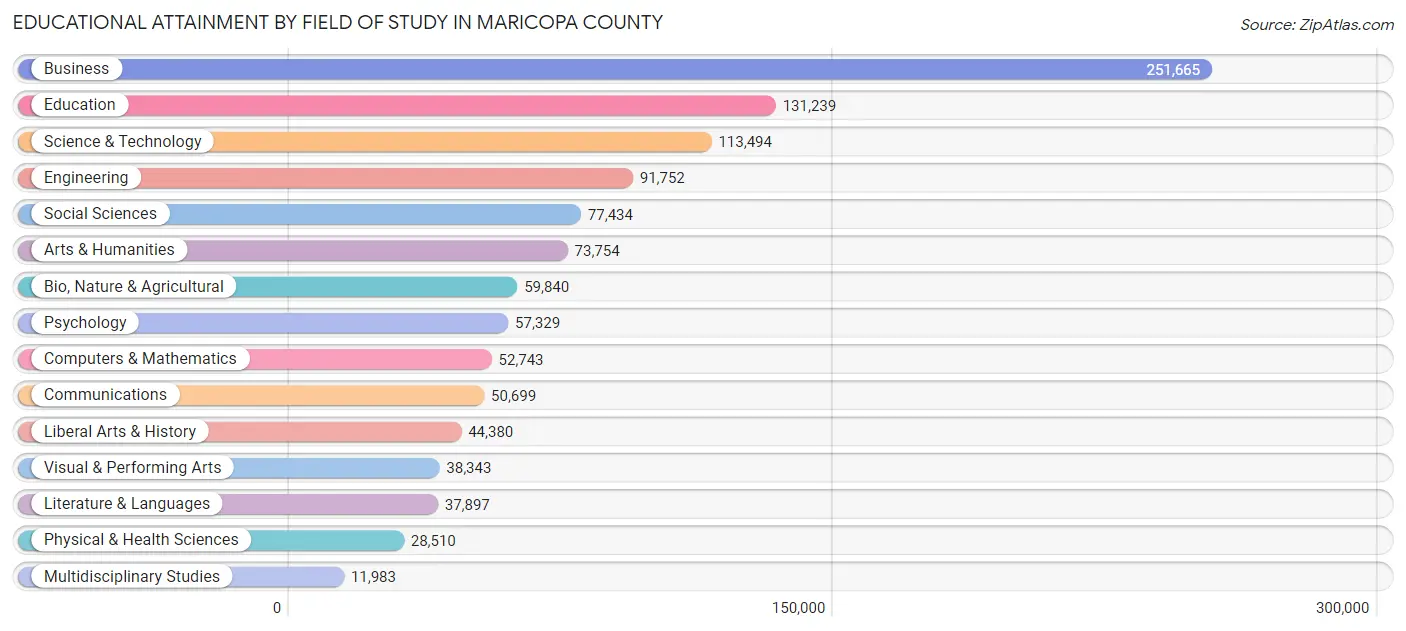 Educational Attainment by Field of Study in Maricopa County