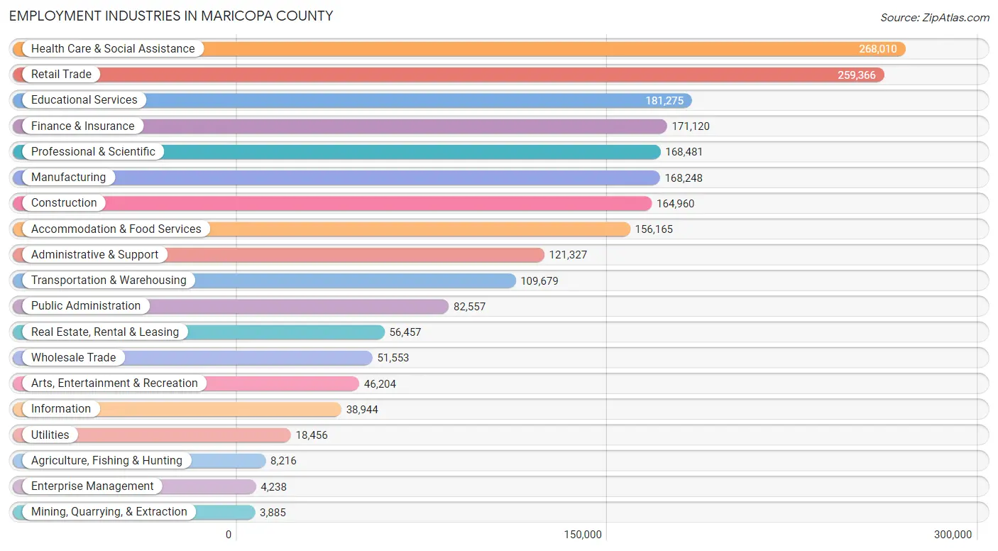 Employment Industries in Maricopa County