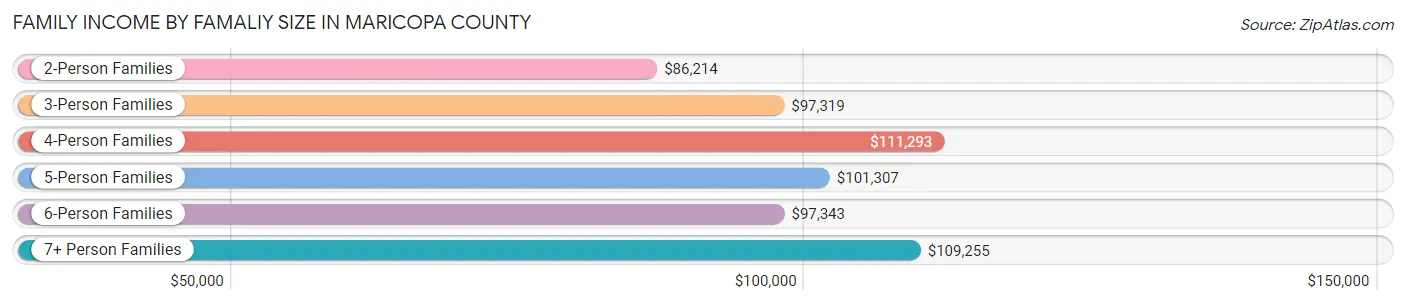Family Income by Famaliy Size in Maricopa County
