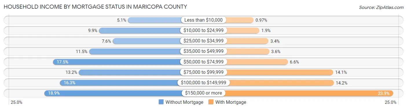 Household Income by Mortgage Status in Maricopa County
