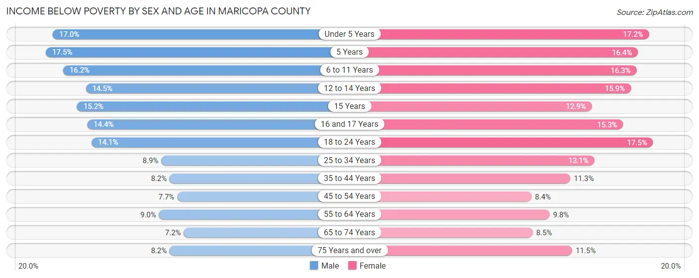 Income Below Poverty by Sex and Age in Maricopa County