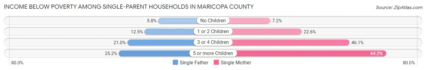 Income Below Poverty Among Single-Parent Households in Maricopa County