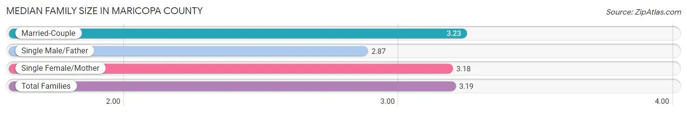 Median Family Size in Maricopa County