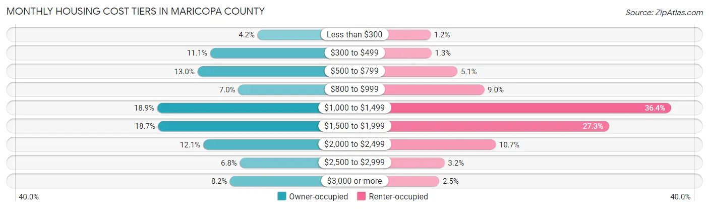 Monthly Housing Cost Tiers in Maricopa County
