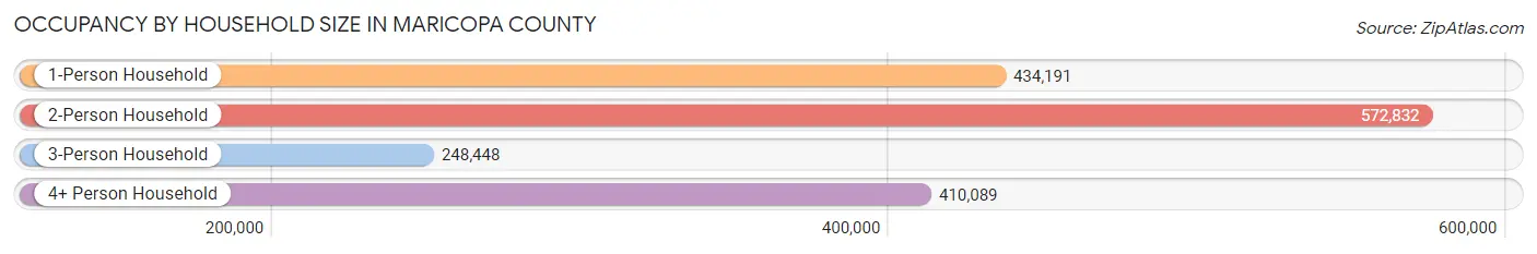 Occupancy by Household Size in Maricopa County