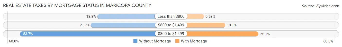Real Estate Taxes by Mortgage Status in Maricopa County