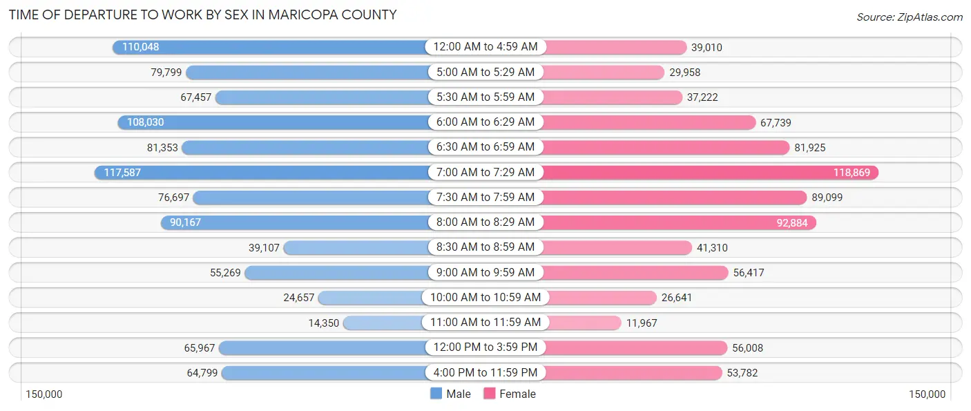 Time of Departure to Work by Sex in Maricopa County