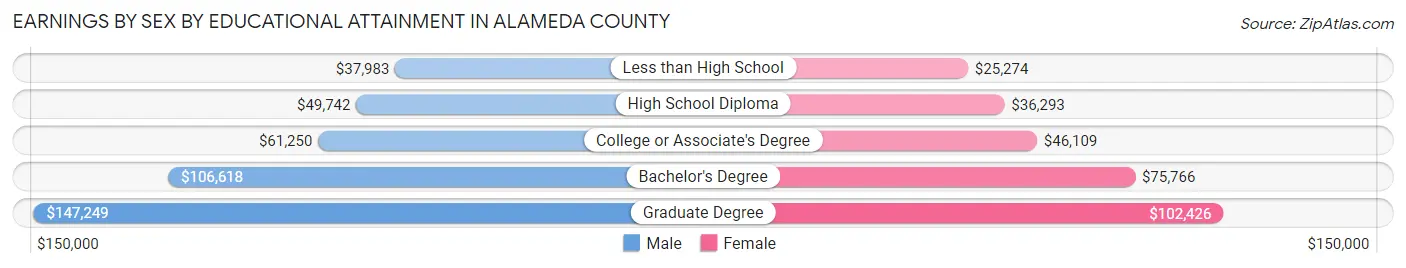 Earnings by Sex by Educational Attainment in Alameda County