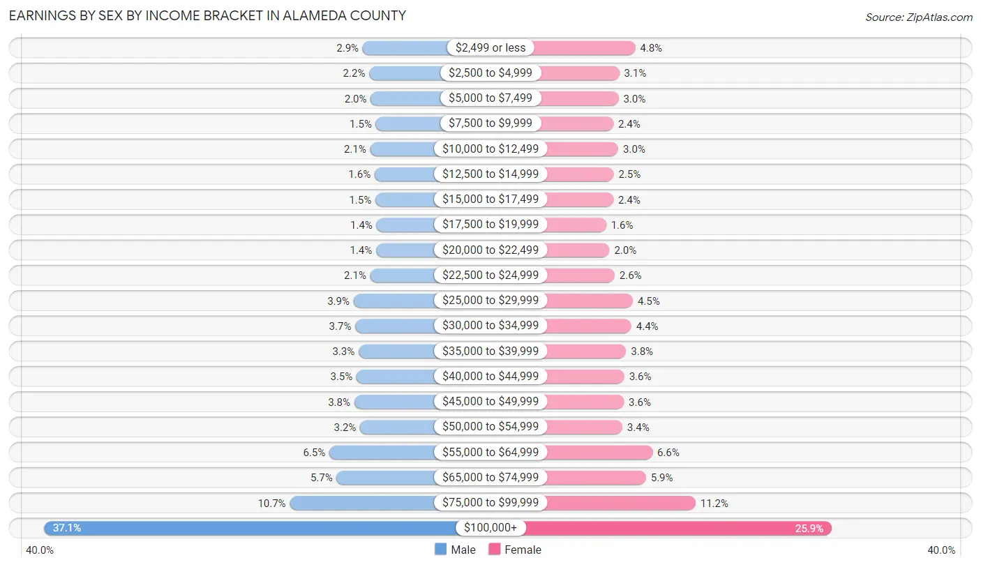 Earnings by Sex by Income Bracket in Alameda County