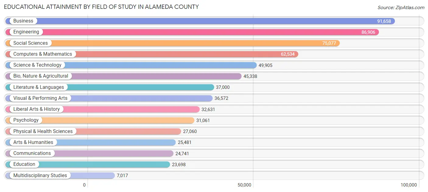 Educational Attainment by Field of Study in Alameda County