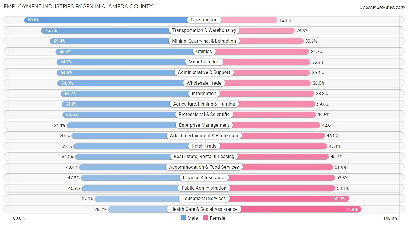 Employment Industries by Sex in Alameda County