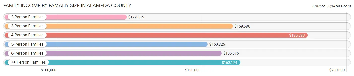 Family Income by Famaliy Size in Alameda County