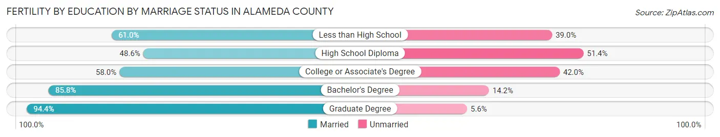 Female Fertility by Education by Marriage Status in Alameda County