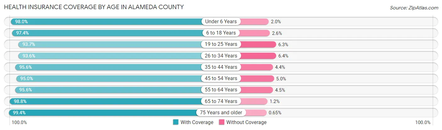 Health Insurance Coverage by Age in Alameda County