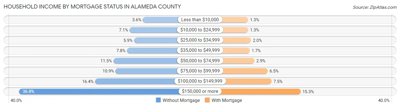Household Income by Mortgage Status in Alameda County