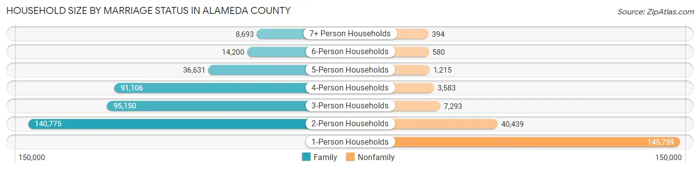 Household Size by Marriage Status in Alameda County