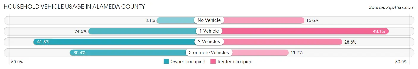 Household Vehicle Usage in Alameda County