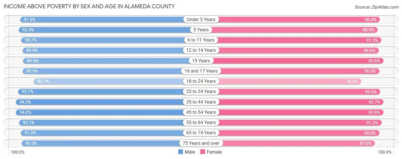 Income Above Poverty by Sex and Age in Alameda County