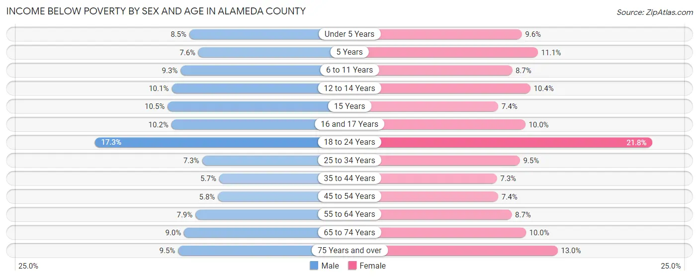 Income Below Poverty by Sex and Age in Alameda County