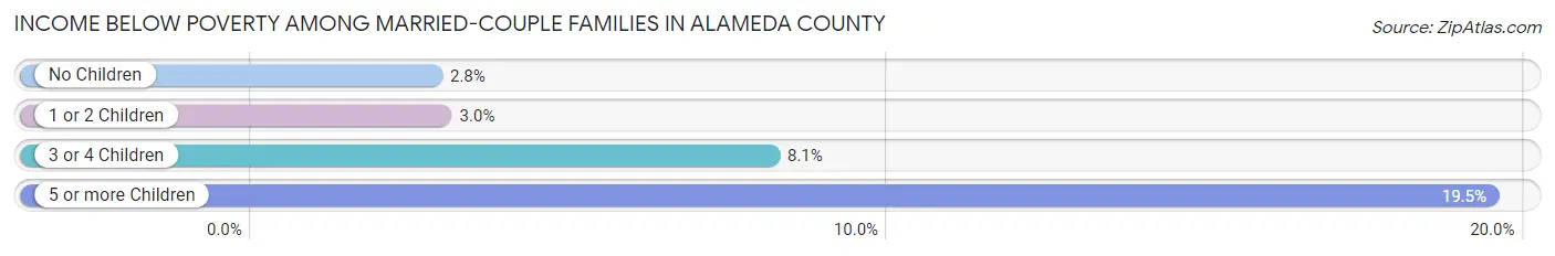 Income Below Poverty Among Married-Couple Families in Alameda County