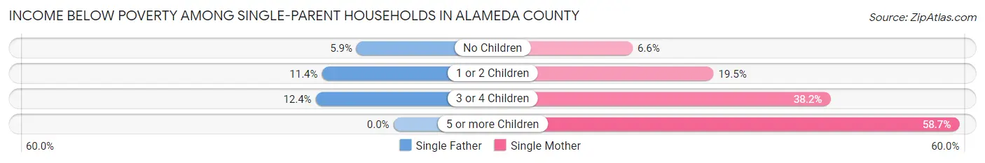 Income Below Poverty Among Single-Parent Households in Alameda County