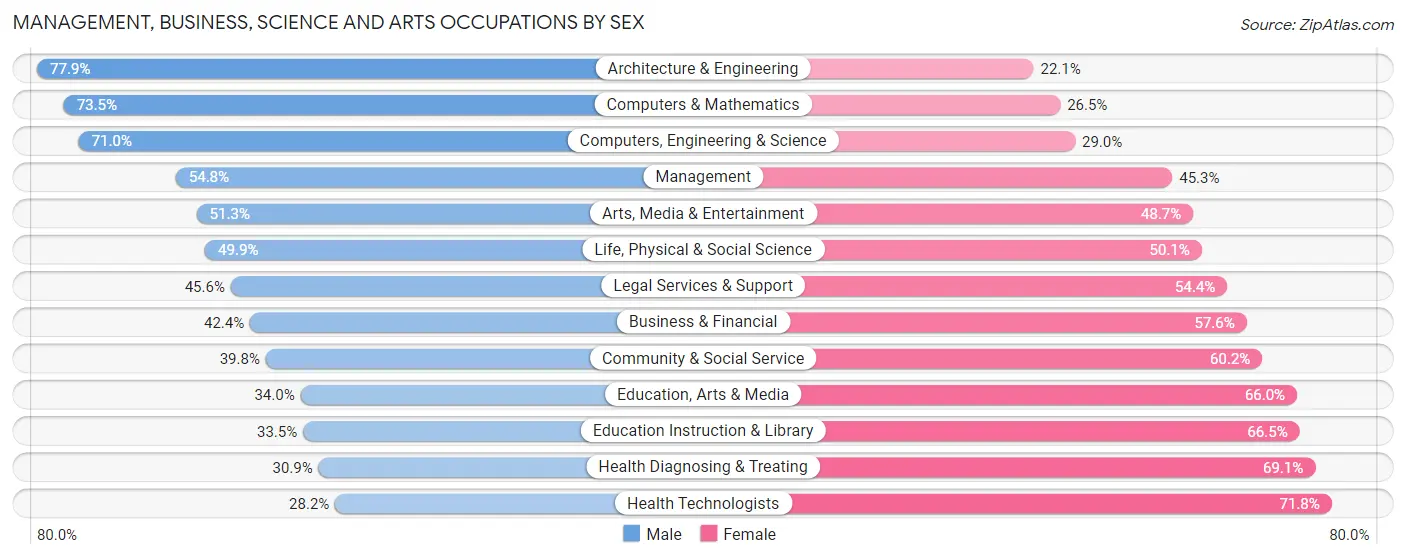 Management, Business, Science and Arts Occupations by Sex in Alameda County