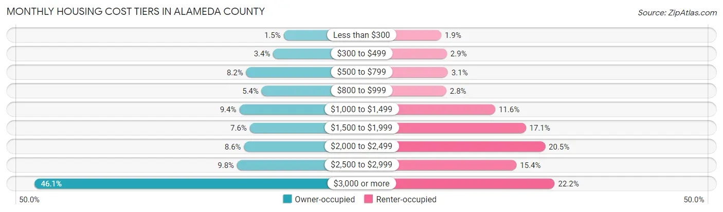Monthly Housing Cost Tiers in Alameda County