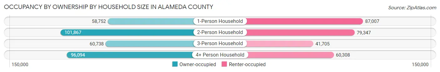 Occupancy by Ownership by Household Size in Alameda County