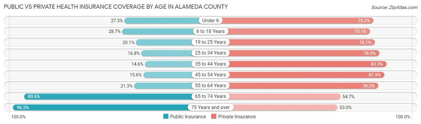 Public vs Private Health Insurance Coverage by Age in Alameda County