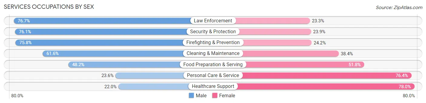 Services Occupations by Sex in Alameda County
