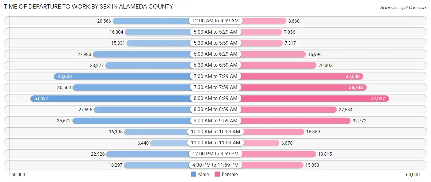 Time of Departure to Work by Sex in Alameda County