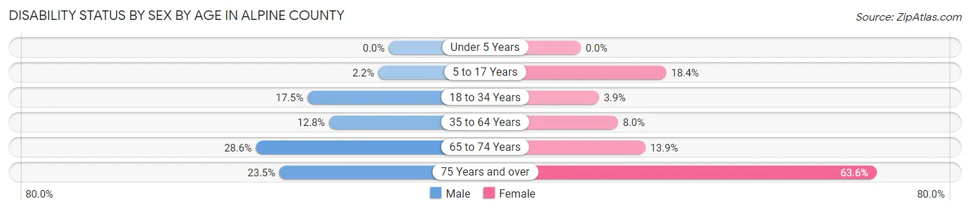 Disability Status by Sex by Age in Alpine County