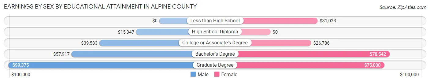 Earnings by Sex by Educational Attainment in Alpine County
