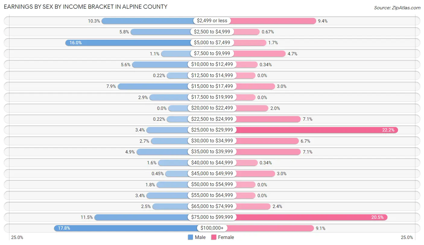 Earnings by Sex by Income Bracket in Alpine County