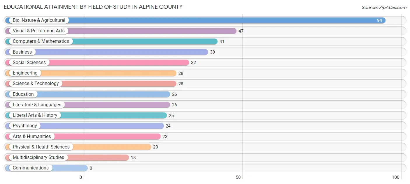 Educational Attainment by Field of Study in Alpine County