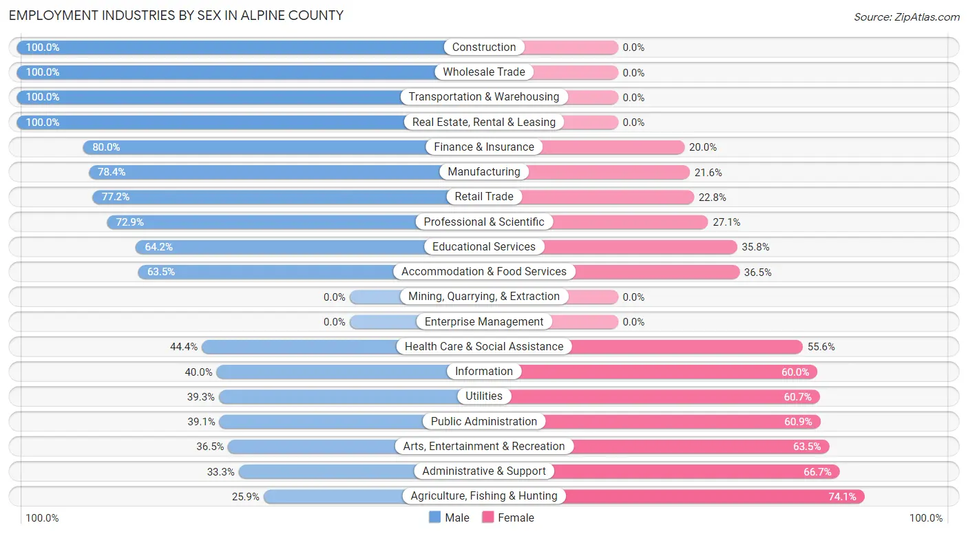 Employment Industries by Sex in Alpine County