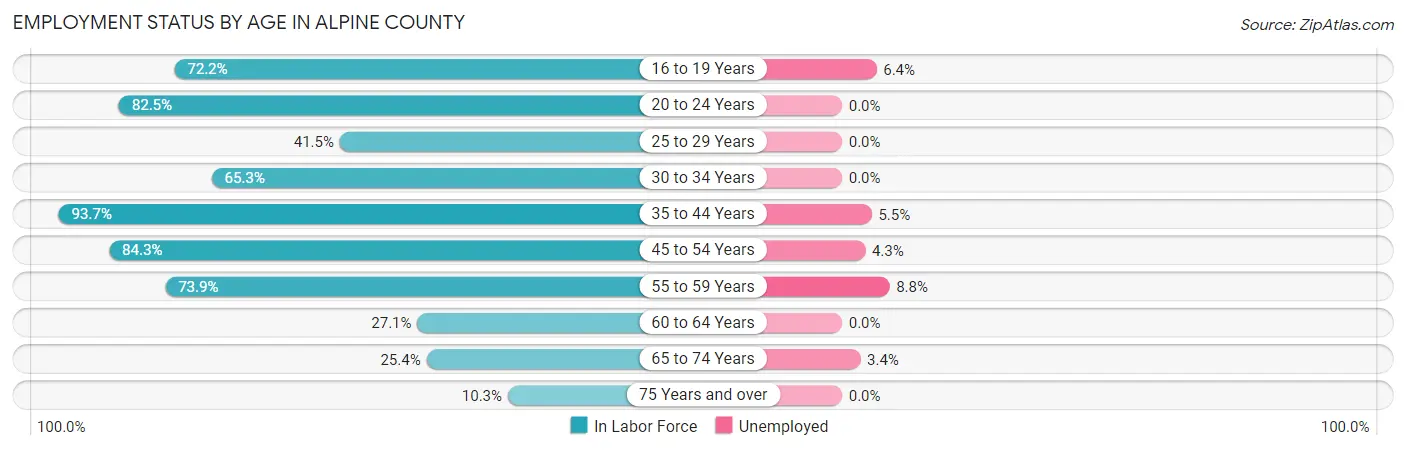 Employment Status by Age in Alpine County
