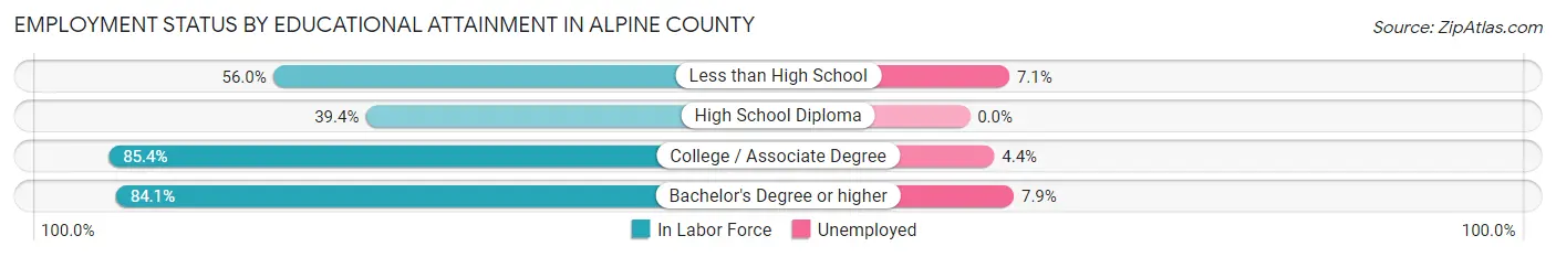 Employment Status by Educational Attainment in Alpine County