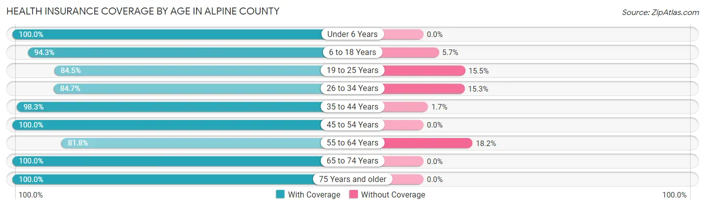 Health Insurance Coverage by Age in Alpine County