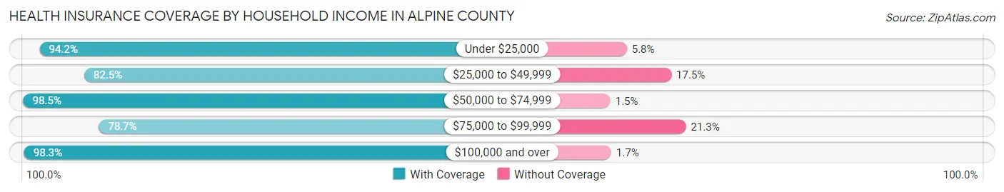 Health Insurance Coverage by Household Income in Alpine County