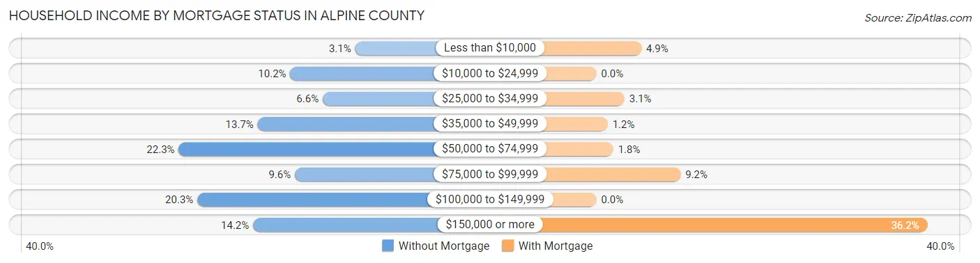 Household Income by Mortgage Status in Alpine County
