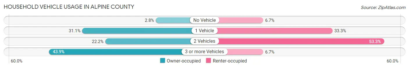 Household Vehicle Usage in Alpine County