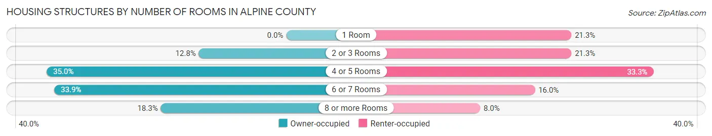 Housing Structures by Number of Rooms in Alpine County