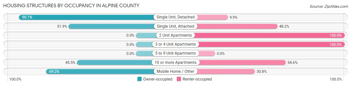 Housing Structures by Occupancy in Alpine County