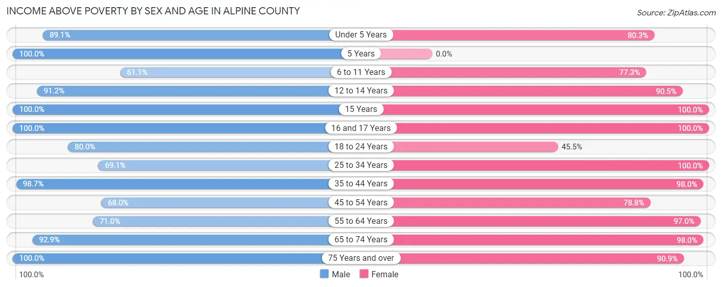 Income Above Poverty by Sex and Age in Alpine County